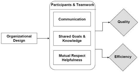 [PDF] Impact of relational coordination on quality of care .
